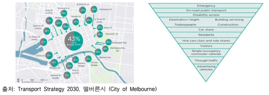 멜버른, 개인차량 절감 목표 및 도로 우선순위 선정