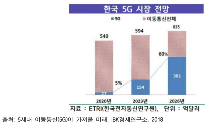 한국 5G 시장 전망