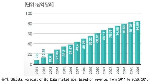 글로벌 빅데이터 마켓 성장 추이 전망 2011-2026