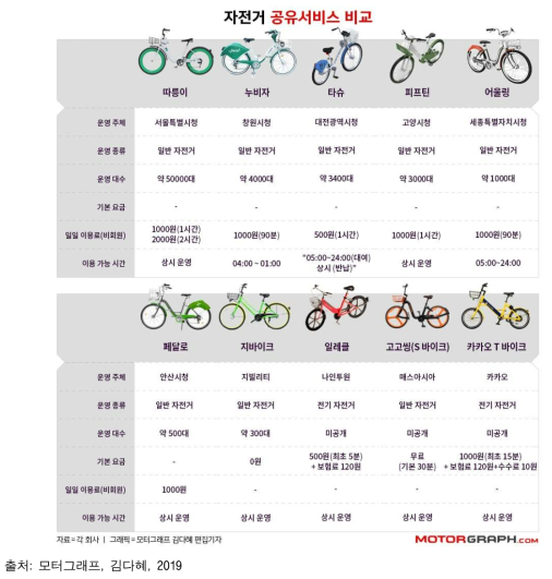 국내 자전거 공유서비스 비교