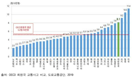 인구 10만 명당 교통사고 건수(2017년)
