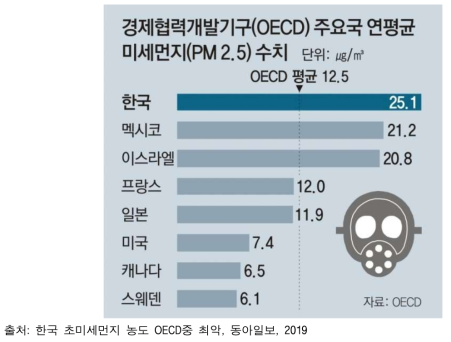 OECD 미세먼지 수치