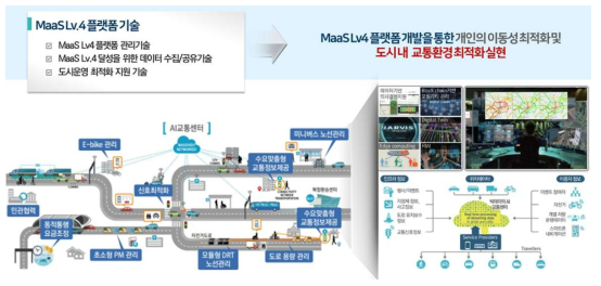 MaaS Lv.4 플랫폼 기술 개념도