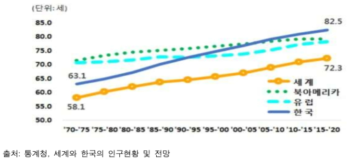 세계와 한국의 기대수명(연평균) 추이