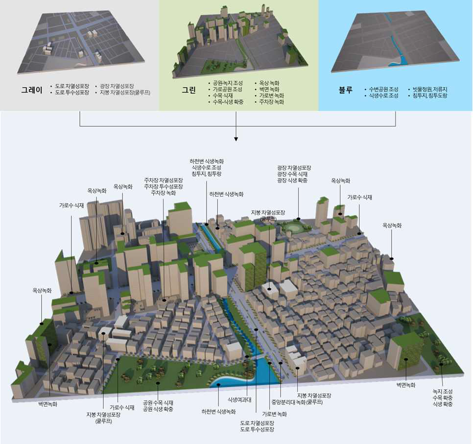 열섬저감을 위한 도시계획·설계 관리요소 입지가능지 분석(예시)