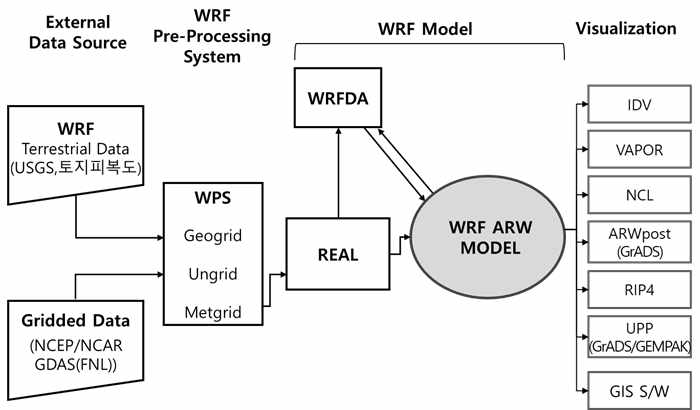 WRF모델 시스템 구성(NCAR, 2016 재구성)