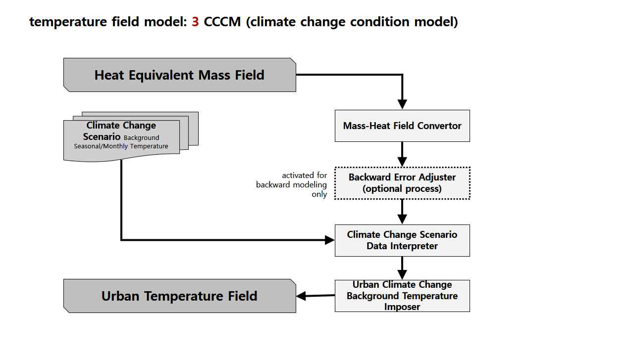 기후변화 모델 통합기술 요소모델 알고리즘