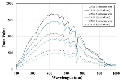 비균열과 균열 영역의 파장에 따른 강도값 비교