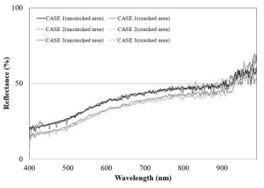 각 케이스별 반사율과 파장 관계
