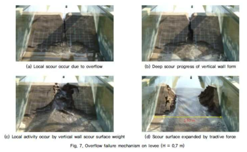 월류에 의한 제방 붕괴 실험(Kim et al., 2017)