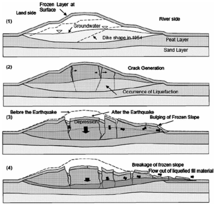 액상화로 인한 제방 교란(Sasaki et al., 2012)