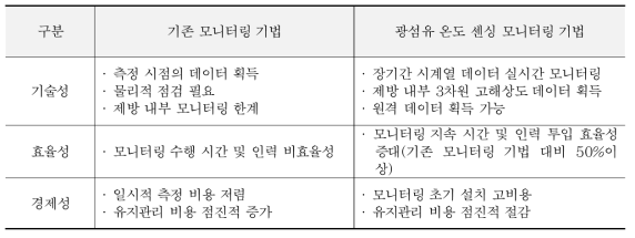 기존 제방 모니터링 기법과 광섬유 온도 센싱을 통한 제방 모니터링 기법 비교