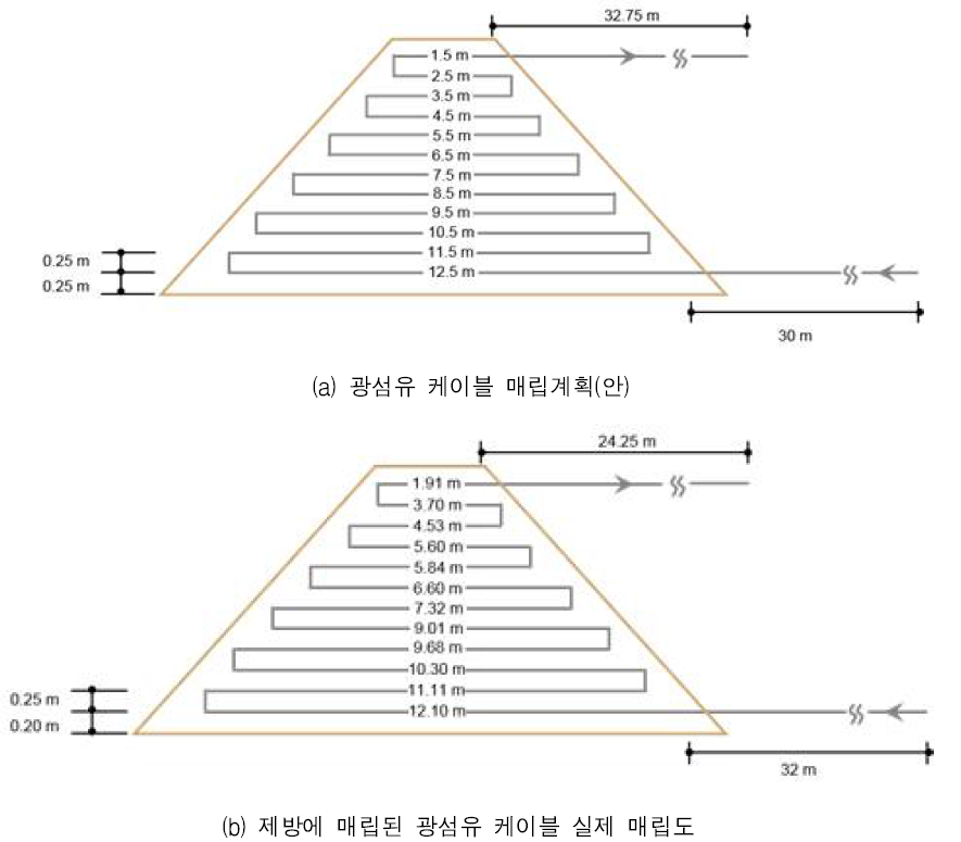 광섬유 케이블 매립계획(안) 및 매립도