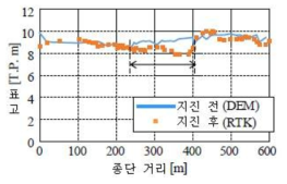 아키즈강 우안의 지진 전후의 제방 마루 비교(Kurakami, 2018)