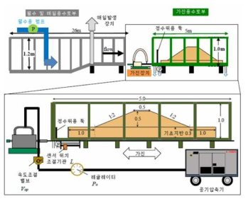 지진 영향을 고려한 제방 실험의 가진 발생 장치(Kurakami, 2018)