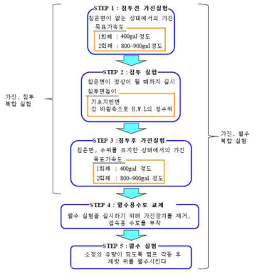 가진 발생 과정 및 실험 절차(Kurakami, 2018)