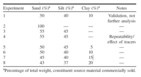 흙의 구성에 따른 실험조건(Feliciano et al., 2014)