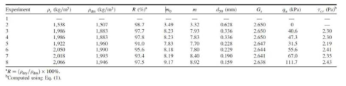 실험조건별 토질특성 분석 결과(Feliciano et al., 2014)