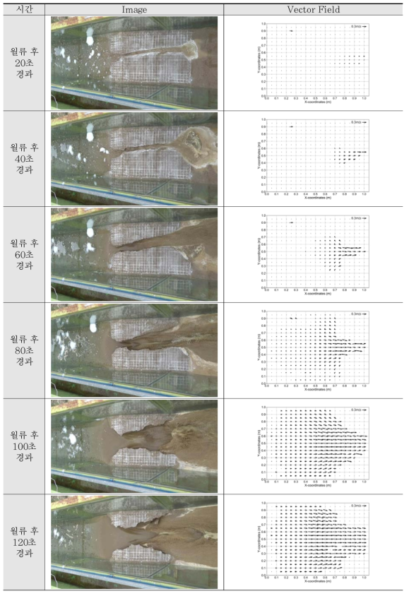 다짐도에 따른 월류실험 결과–CASE B