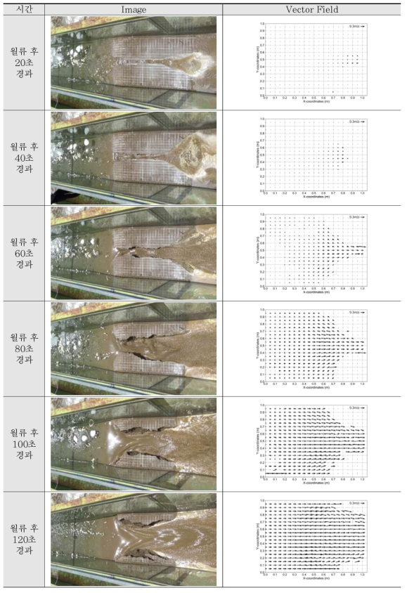 다짐도에 따른 월류실험 결과–CASE D