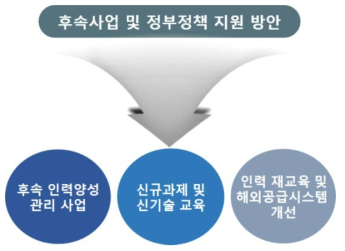 후속사업 및 정부정책 지원 방안