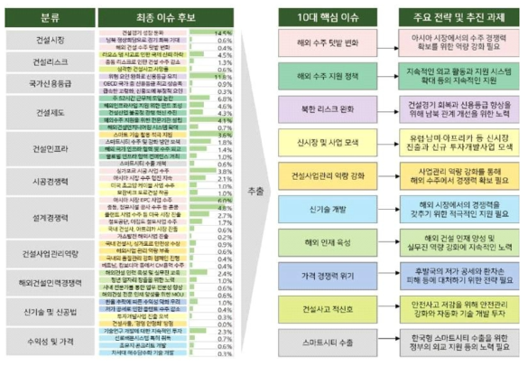 빅데이터 기반, 해외건설 10대 이슈 (2019, 한국건설기술연구원, 건설산업의 글로벌 경쟁력 평가의 시사점)