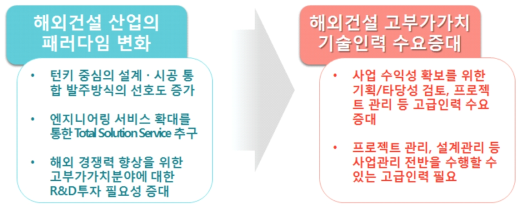 해외건설 패러다임 변화에 따른 고급인력 수요변화