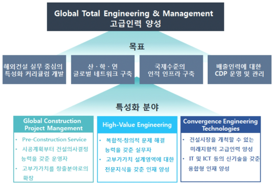 사업 목적 및 목표, 특성화 분야