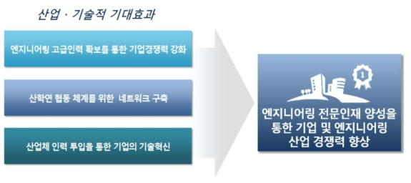 산업 · 기술적 기대효과