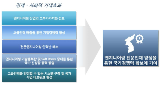 경제 · 사회적 기대효과