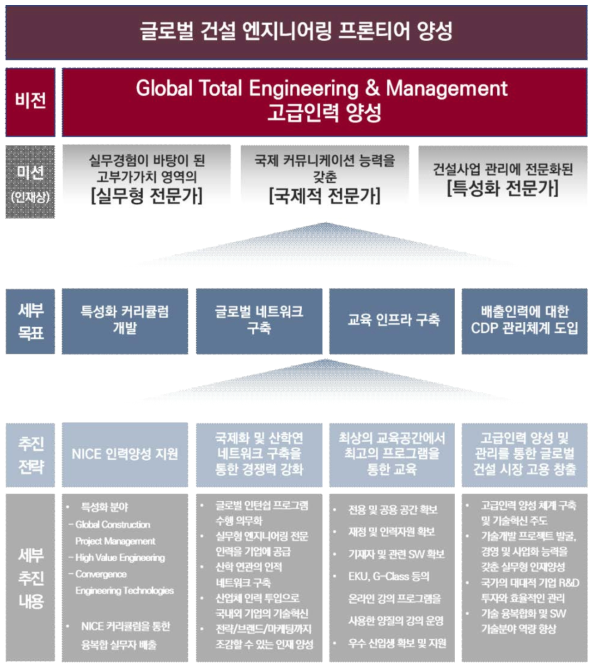 글로벌 건설엔지니어링 고급인력 양성과제의 최종목표 및 비전