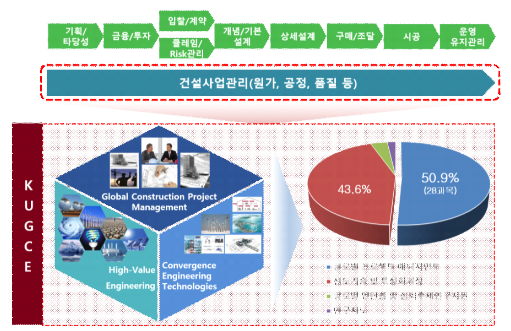 건설사업관리 특성화 교육프로그램 구성 개요