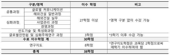 교육과정표