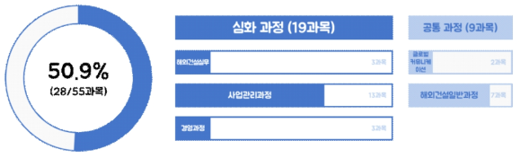 교과목 대비 프로젝트 매니지먼트 과목 비율 및 세부 개요