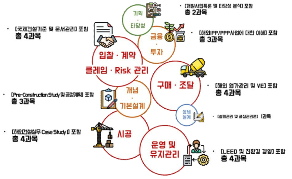 건설사업관리과정-개설과목의 구성 개요도