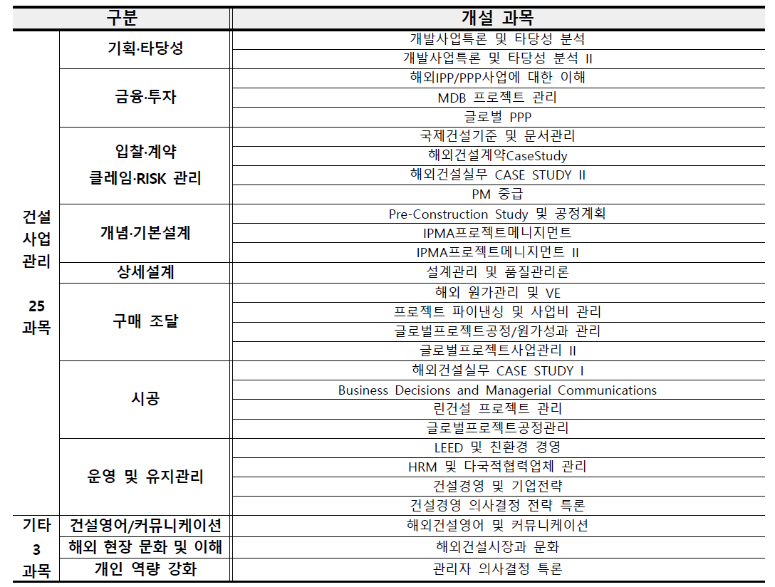 건설사업관리과정을 고려한 개설과목 분류표