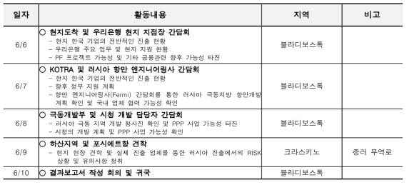 2018년 러시아 글로벌 인턴십 주요 일정표