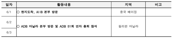 2018년 중국/필리핀 글로벌 인턴십 주요 일정표