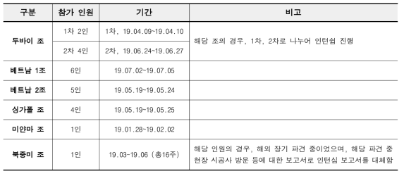 2019년 OUT-BOUND 글로벌 인턴쉽 개요