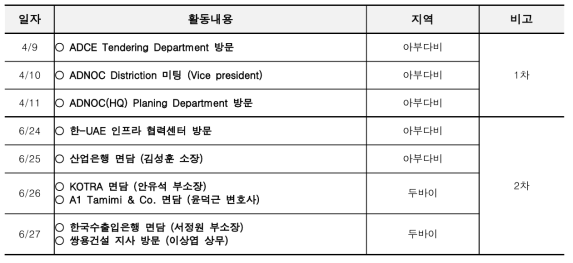 2019년 두바이 글로벌 인턴십 주요 일정표