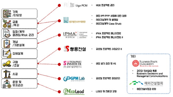 MOU 체결 및 협력기관과 커리큘럼 개발 현황 개요도