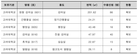 미래융합기술관 지상 6층 전용공간 확보 현황