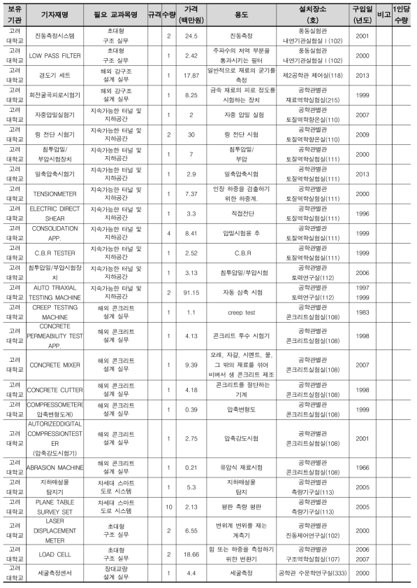 보유 기자재 현황