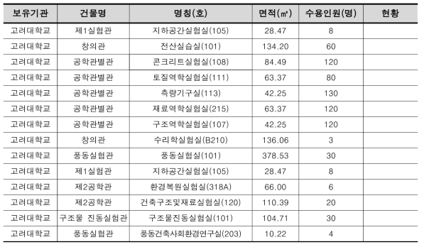 실험 실습실 확보 현황