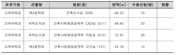 도서실 확보현황