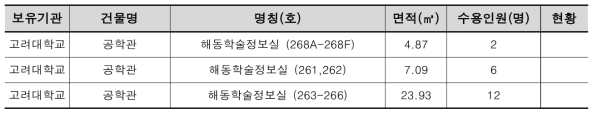 스터디룸 확보현황