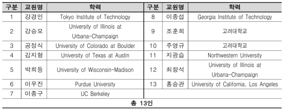 전임교원 확보현황