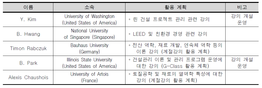 해외교원 활용계획(안)