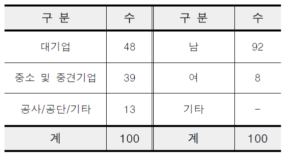 총 수혜인력 현황 (총 100인)