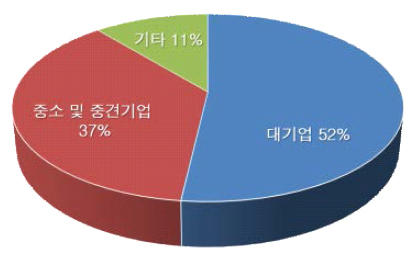 2018년 신입생 소속 현황